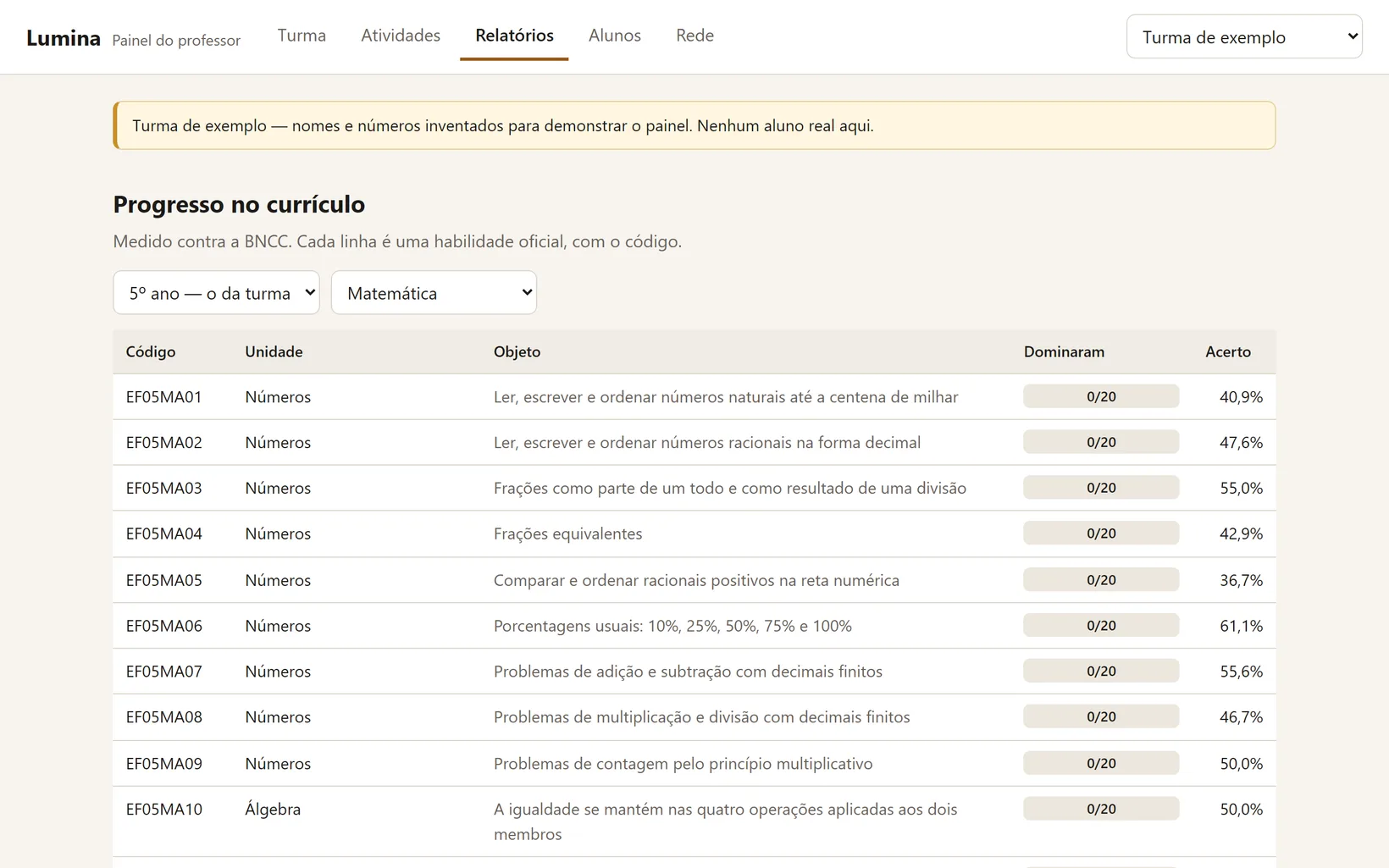 Tela de relatórios do painel do professor, com habilidades da BNCC por código